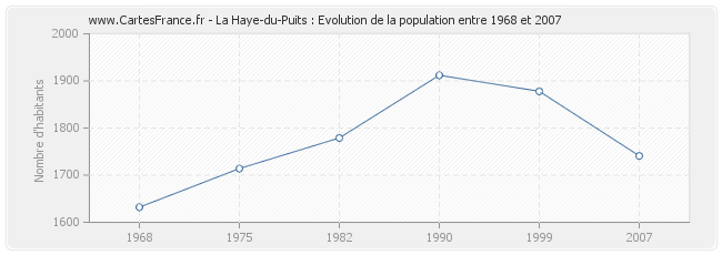 Population La Haye-du-Puits